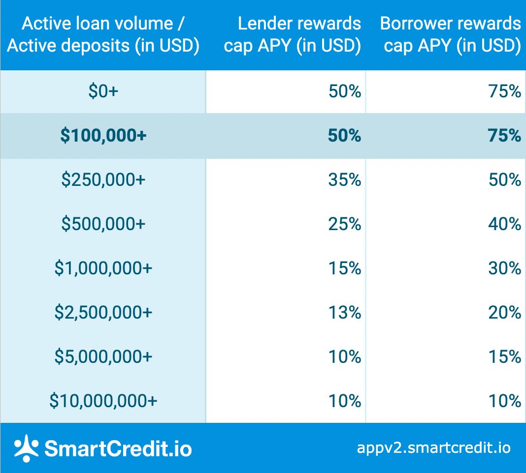 Borrower and lender bonus reward caps